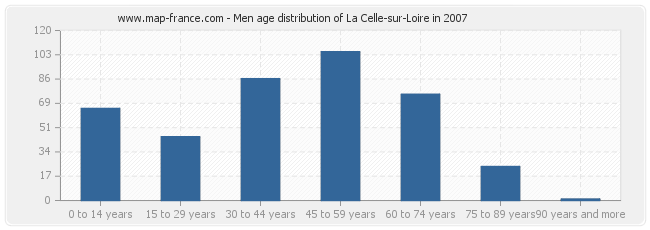 Men age distribution of La Celle-sur-Loire in 2007